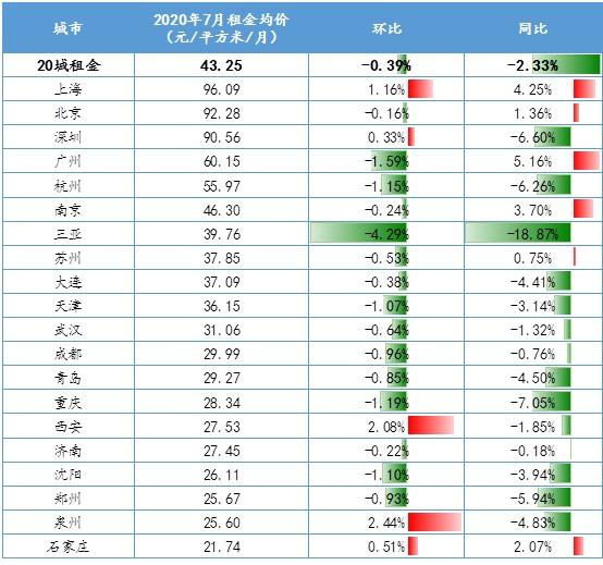 连降|大中城市租金均价四连降 百城房价环比增速放缓