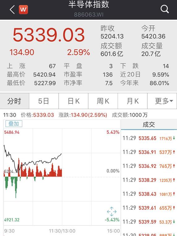 刚刚，A股全面开花！国务院史诗级大利好：芯片、军工、医药股全线大涨！股民嗨了：2015年的牛市已经不值一提