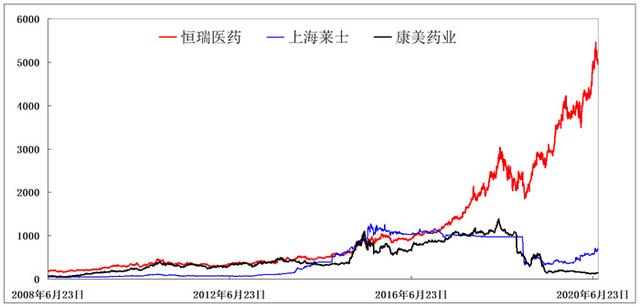恒瑞医药4年涨4倍市值达5000亿，同赛道两公司却在陨落，有何不同？