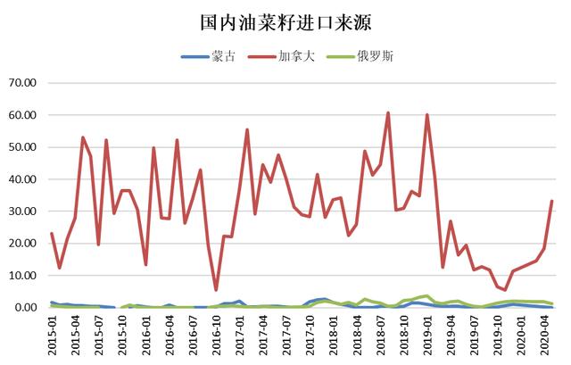 菜油上演“逼仓”行情，菜粕需求料“转淡”