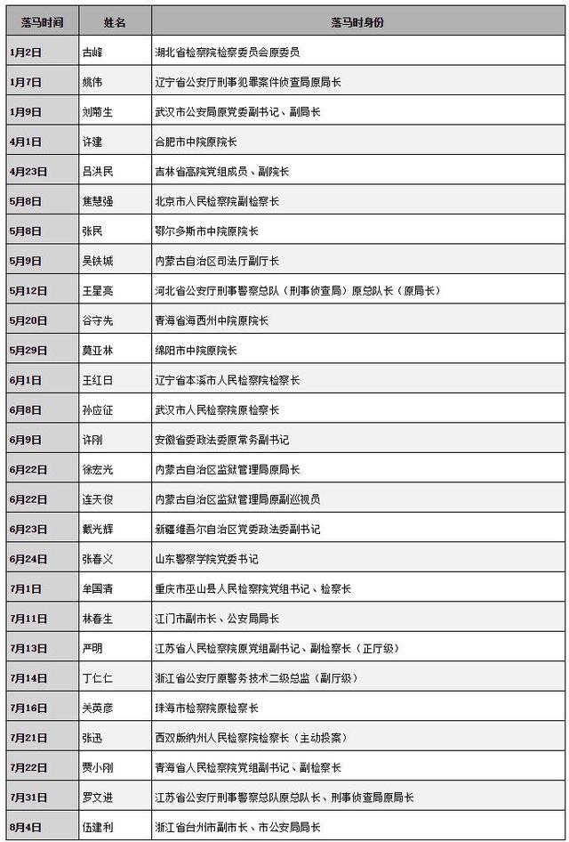 中央纪委点名公安部原副部长孙力军等三人，所为何事？