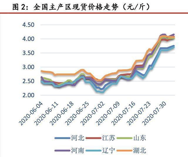 鸡蛋价格直逼年内高点，养殖户利润仍然受压