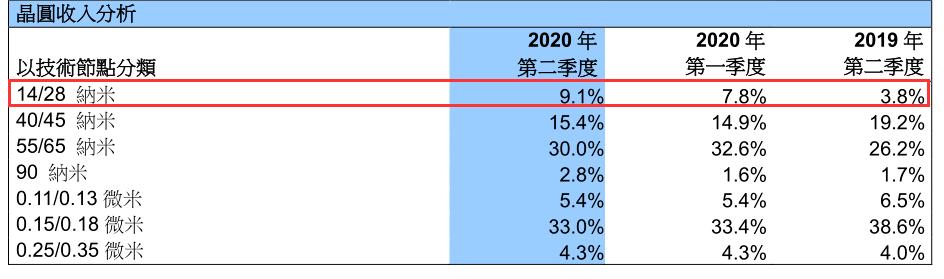 凈利暴增6倍，中芯國際業績創歷史新高！257億超額募資要干這些大事