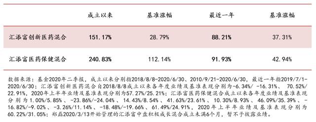 汇添富基金郑磊：洞察力+大格局，把握医药投资的“黄金时代”