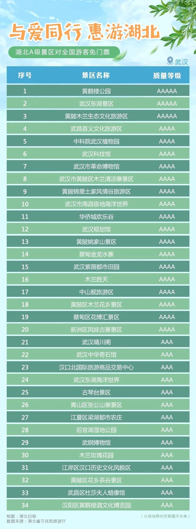 剛剛宣布!湖北所有A級景區對全國遊客免門票(附名單)