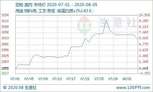 利多出尽 豆粕陆续回调