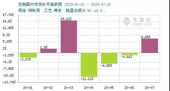 利多出尽 豆粕陆续回调