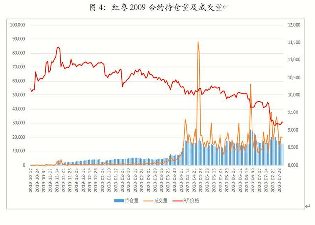 夏季需求减弱 红枣价格再度下行