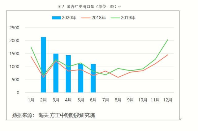 夏季需求减弱 红枣价格再度下行