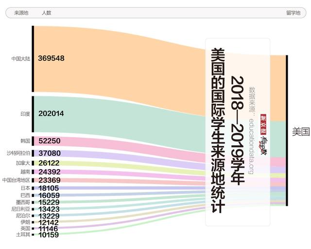 近37万中国学生在美留学 去学什么？扎堆在哪？
