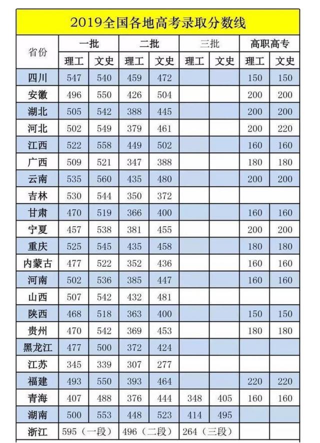 2020全國各省高考錄取分數線預測出爐，考生家長可參考