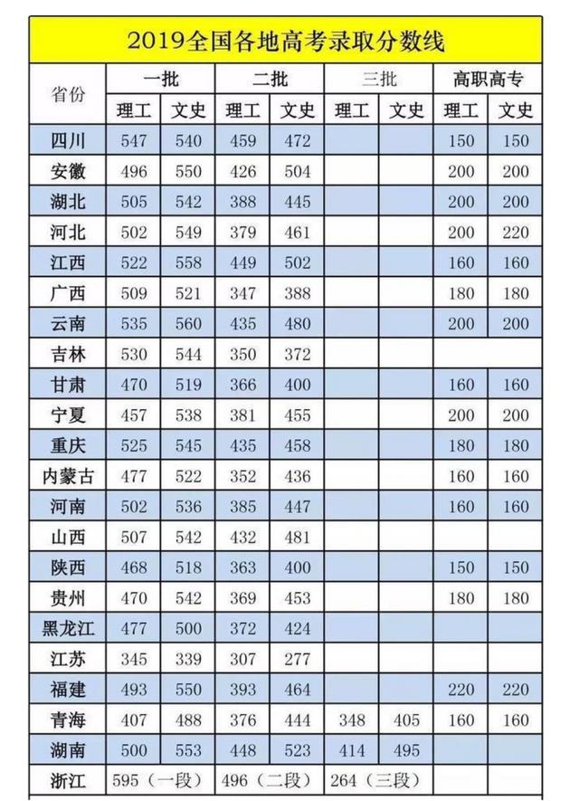 2020全国各省高考录取分数线预测出炉，考生家长可参考