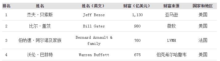 2020全球富豪榜出炉：印度102人上榜，美国614人上