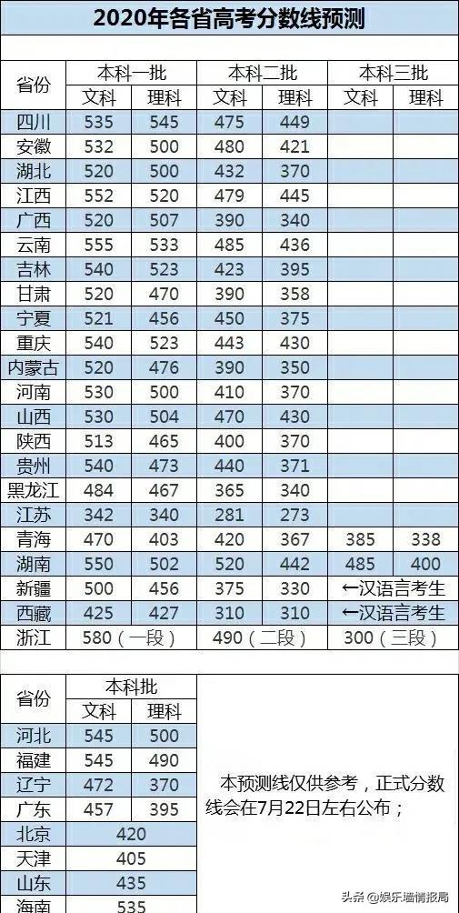 2020各省高考分数线预测，江西分数线可能会上涨，河北最受瞩目