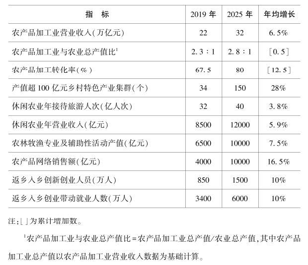 农业农村部关于印发《全国乡村产业发展规划（2020-2025年）》的通知