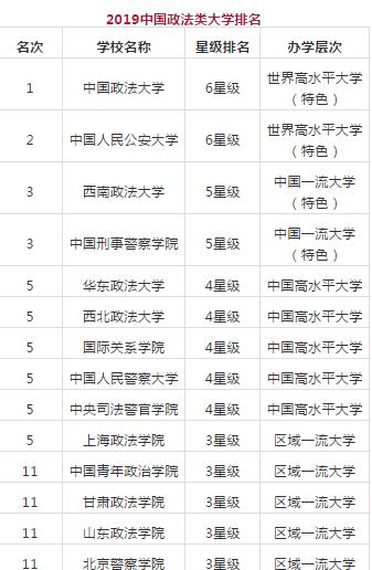 2019中国政法类大学排名，中国政法大学雄居榜首！