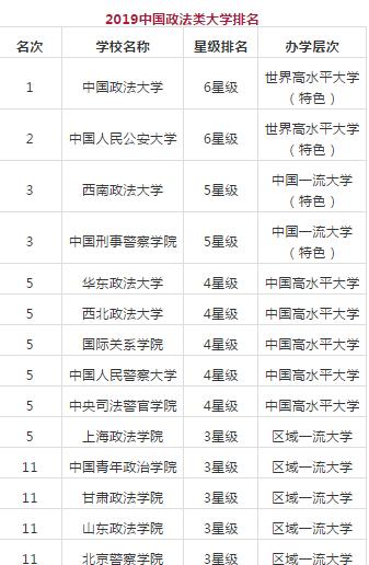 2019中國政法類大學(xué)排名，中國政法大學(xué)雄居榜首！