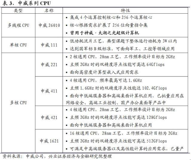 “中国芯”全梳理：不只是华为鲲鹏