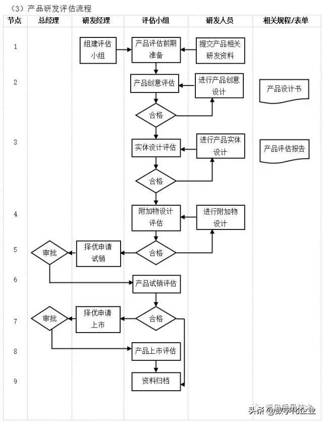 企业10大管理流程图，ERP从业者必备