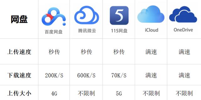 五大网盘对比，最良心的是这一款！