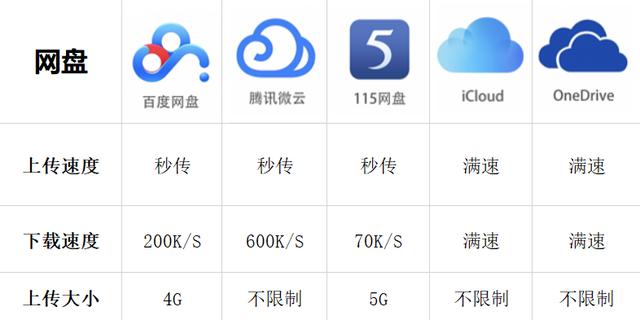 五大网盘对比，最良心的是这一款！