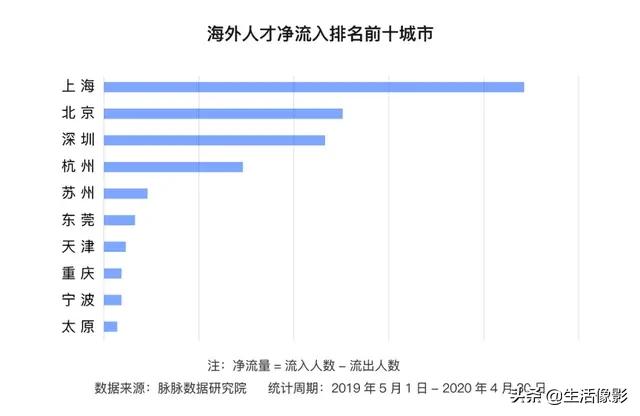 海外人才流入排名前十城市