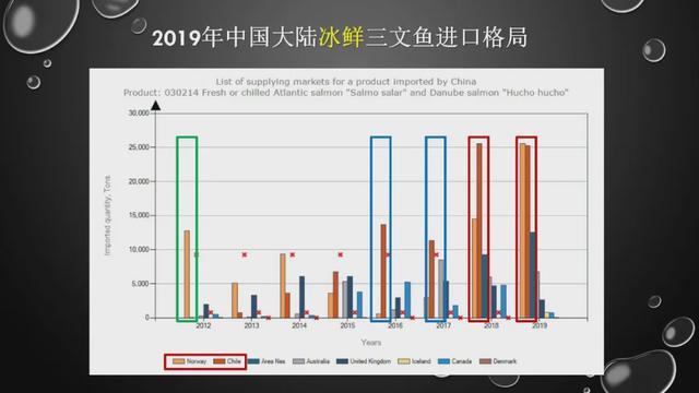 中国进口的三文鱼主要来自哪些国家？现在能不