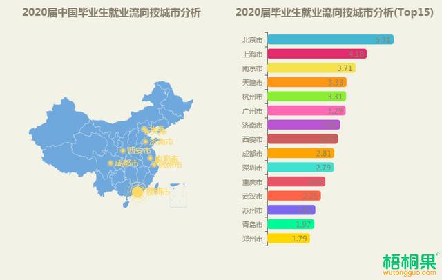 2020届毕业生就业流向发布：新一线城市吸附力超强，反超一线