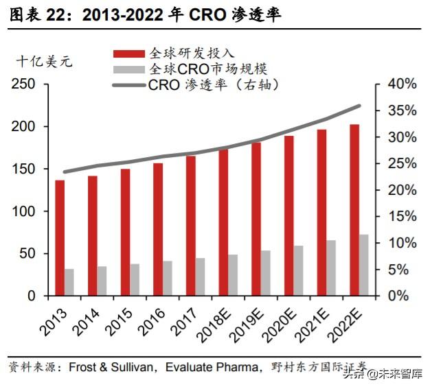 医疗服务行业专题报告：CXO行业投资策略