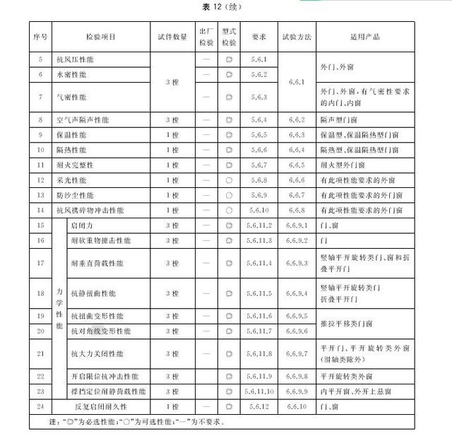 GB/T 8478-2020 《铝合金门窗》国家标准更新要点