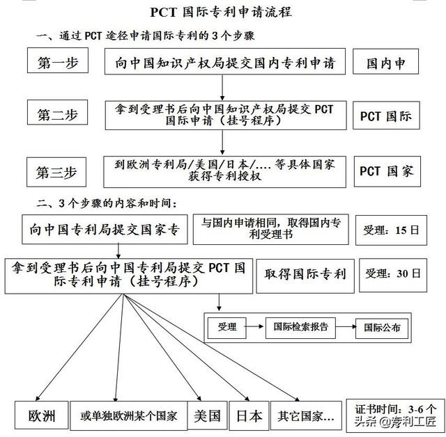 如何申请一项国际专利？你要知道最基本的知识，小白扫盲