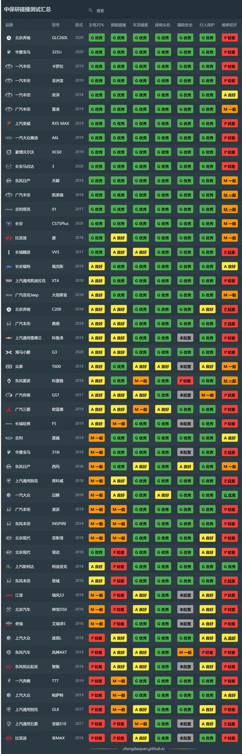 中保研2019年度报告：全年共测27款新车，多款神车跌下神坛