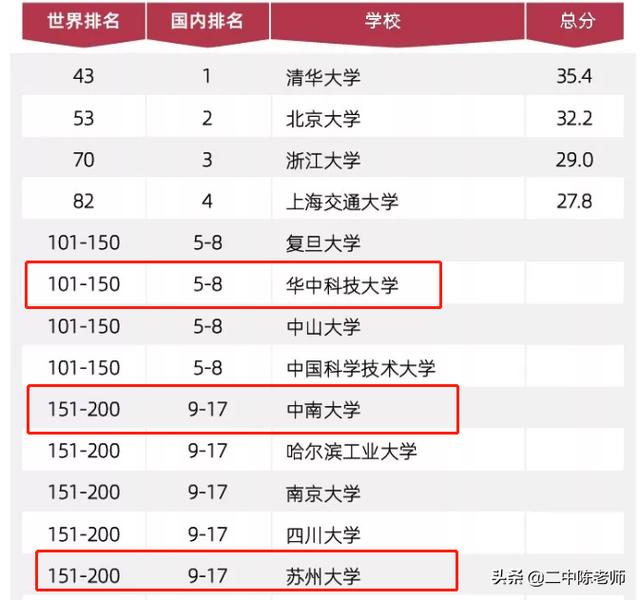 2019国内大学最新排名，十强冷门迭出，网友：庆幸高考结束了