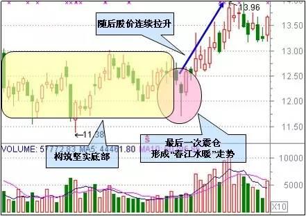 A股盈利秘籍：技术+心态 「5大心态+30个抄底形态