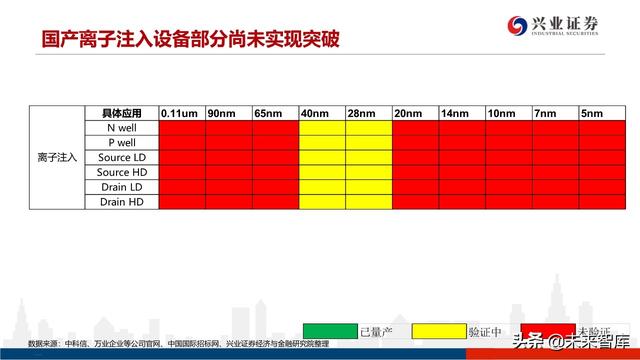 深度分析晶圆代工格局及中芯国际对国产设备、材料的空间提升