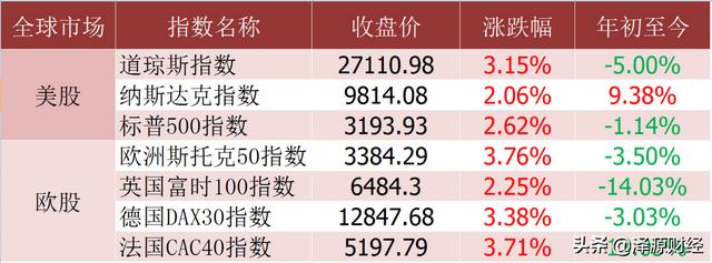 外围集体大涨，纳指创历史新高，沪指下周挑战