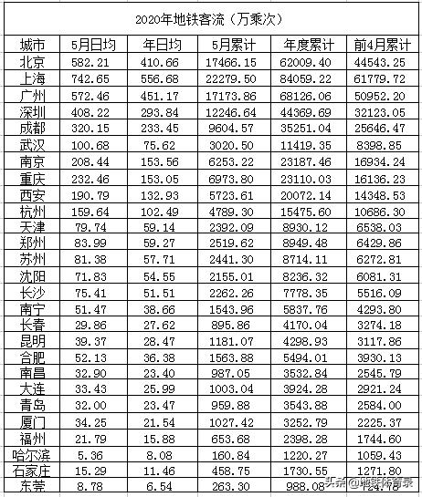 5月30日（周六）全国主要城市地铁客流量排名 多