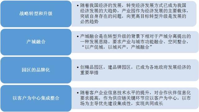 中国产业园运营模式有哪些？产业园区运营模式及发展趋势分析