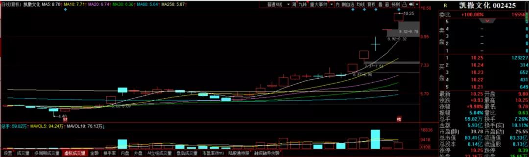 交易市场一波神秘力量来袭！这些板块尾盘或将