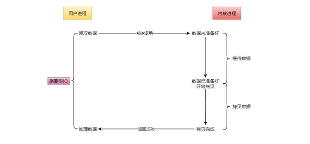 用通俗易懂的方式讲IO的五种模型