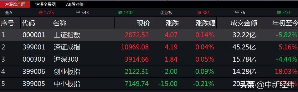 沪指高开0.14%，西部基建股开盘大涨