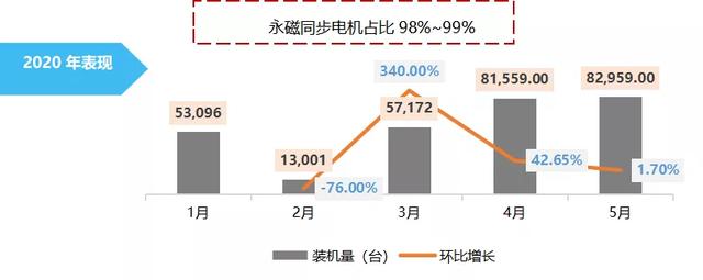 2020新能源汽车电机电控行业发展分析