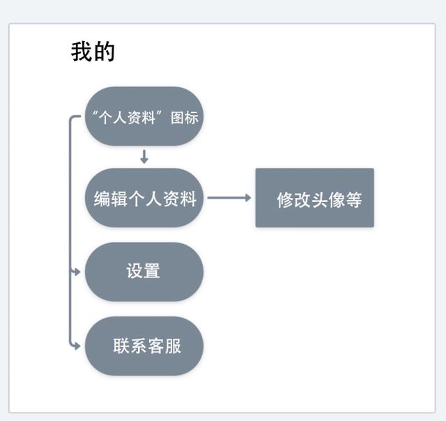 产品设计中如何编写产品规范？其实只要注意这五点就行