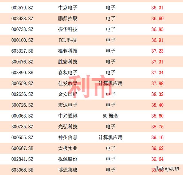 估值动态！最新低估值科技股一览，其中35股市盈