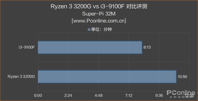 AMD 锐龙3 3200G评测：核显是亮点，媲美入门独显