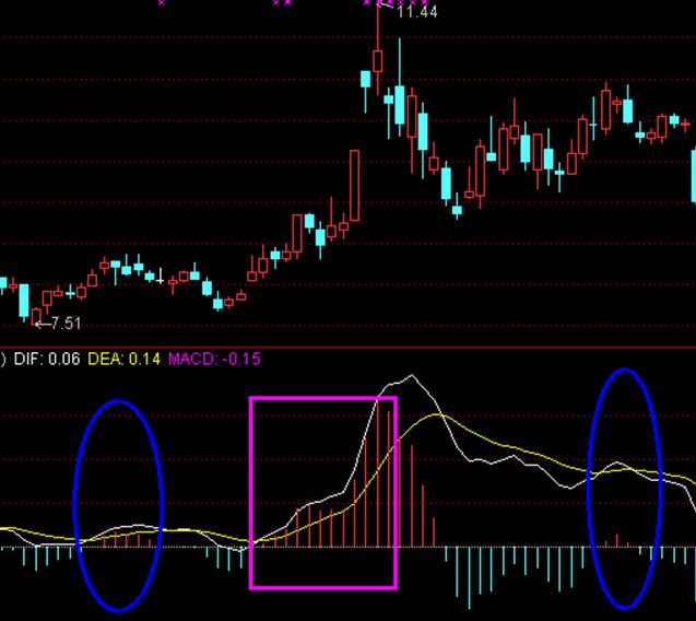 独家战法-MACD颠覆用法