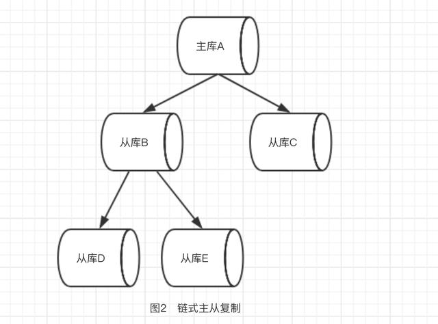 Redis到底该怎么搞呢？主从复制以及redis复制演进全面进攻