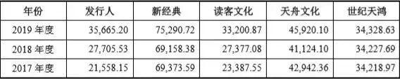 果麦文化IPO，韩寒母亲是发起股东，与浙江传媒多项数据“打架”