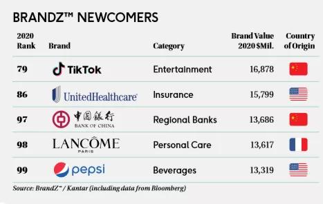 BrandZ全球品牌价值百强榜出炉，茅台、美团和抖音令人惊喜？