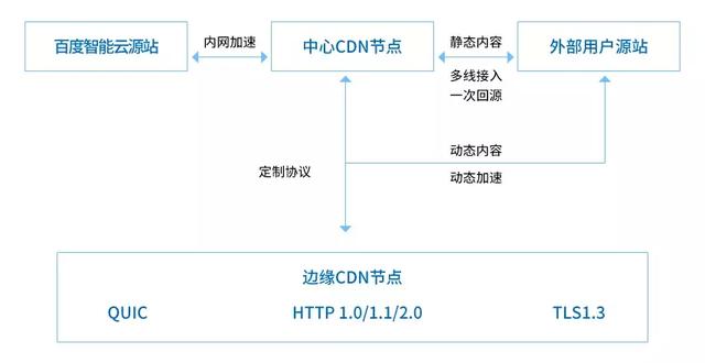 优化CDN不用愁，从全链路入手就会找到答案